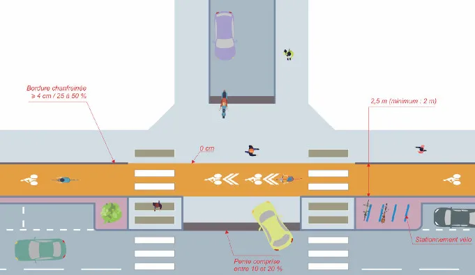 CEREMA - Rendre sa voirie cyclable (2022) - Trottoir-piste traversant